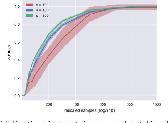 Figure 2 for High-Dimensional Bernoulli Autoregressive Process with Long-Range Dependence