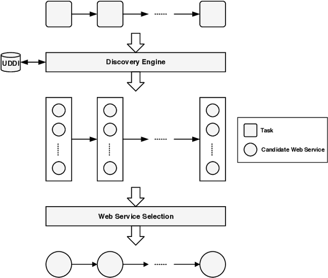 Figure 1 for GAP2WSS: A Genetic Algorithm based on the Pareto Principle for Web Service Selection