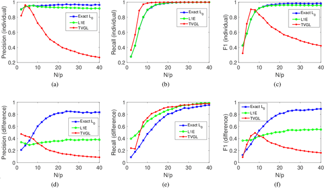 Figure 3 for Scalable Inference of Sparsely-changing Markov Random Fields with Strong Statistical Guarantees