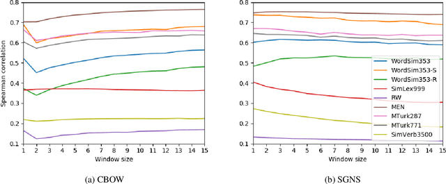 Figure 1 for Syntactic Interchangeability in Word Embedding Models