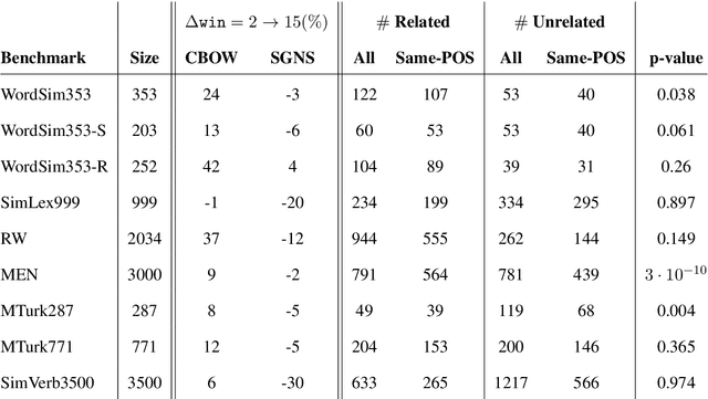 Figure 2 for Syntactic Interchangeability in Word Embedding Models