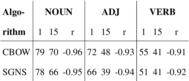 Figure 3 for Syntactic Interchangeability in Word Embedding Models