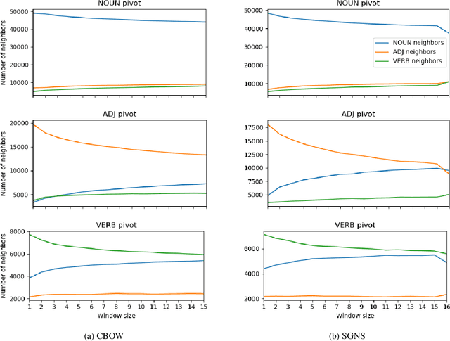 Figure 4 for Syntactic Interchangeability in Word Embedding Models