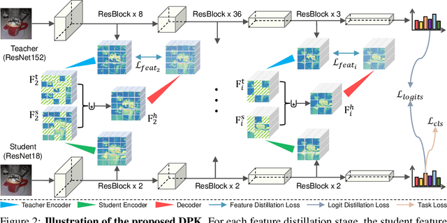 Figure 3 for Better Teacher Better Student: Dynamic Prior Knowledge for Knowledge Distillation