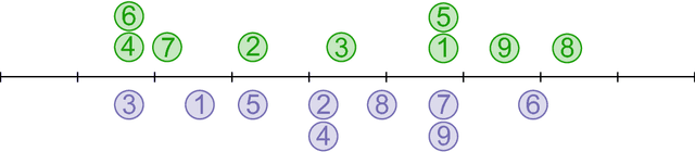 Figure 2 for The xyz algorithm for fast interaction search in high-dimensional data