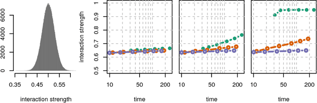 Figure 4 for The xyz algorithm for fast interaction search in high-dimensional data
