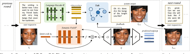 Figure 4 for Talk-to-Edit: Fine-Grained Facial Editing via Dialog