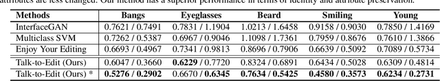 Figure 1 for Talk-to-Edit: Fine-Grained Facial Editing via Dialog