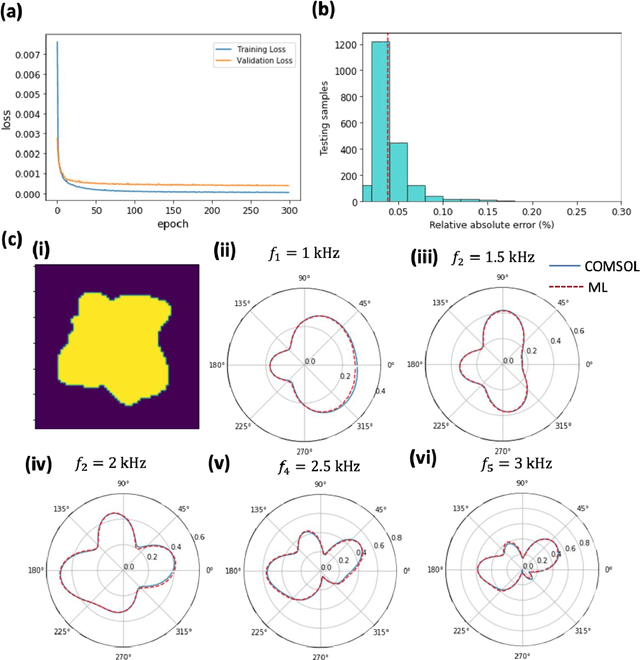 Figure 3 for A Generative deep learning approach for shape recognition of arbitrary objects from phaseless acoustic scattering data