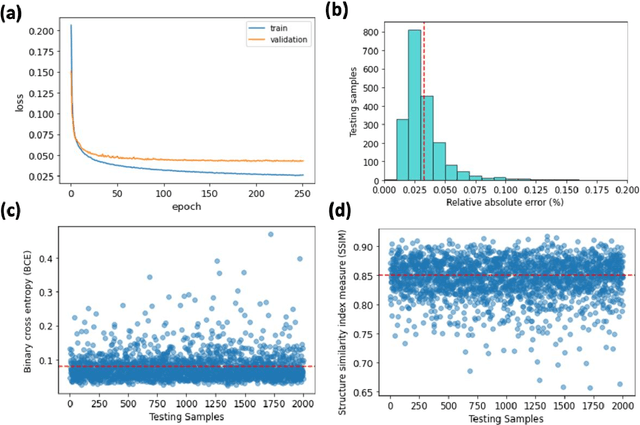 Figure 4 for A Generative deep learning approach for shape recognition of arbitrary objects from phaseless acoustic scattering data