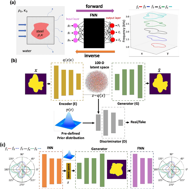 Figure 1 for A Generative deep learning approach for shape recognition of arbitrary objects from phaseless acoustic scattering data