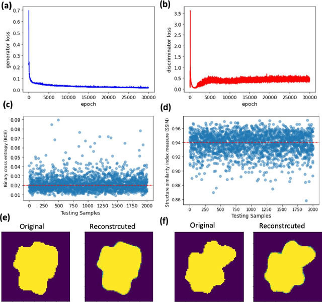 Figure 2 for A Generative deep learning approach for shape recognition of arbitrary objects from phaseless acoustic scattering data