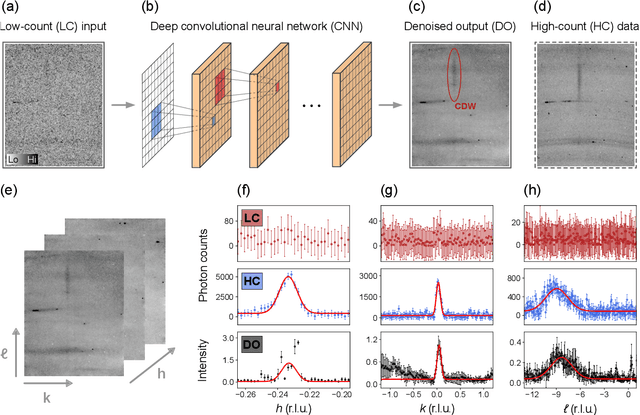 Figure 1 for Weak-signal extraction enabled by deep-neural-network denoising of diffraction data