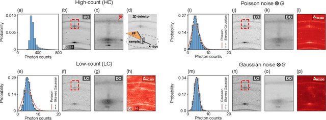 Figure 2 for Weak-signal extraction enabled by deep-neural-network denoising of diffraction data