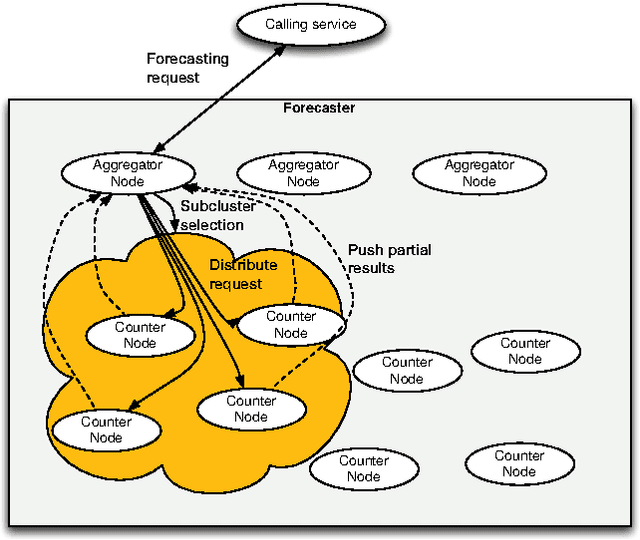 Figure 4 for Scalable Audience Reach Estimation in Real-time Online Advertising