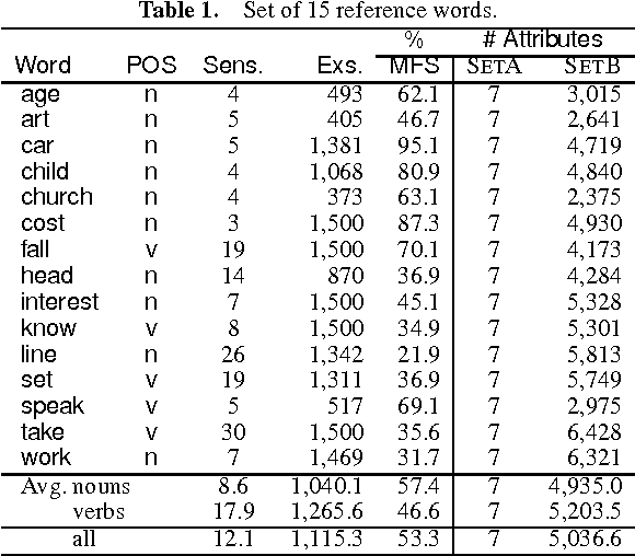 Figure 1 for Naive Bayes and Exemplar-Based approaches to Word Sense Disambiguation Revisited