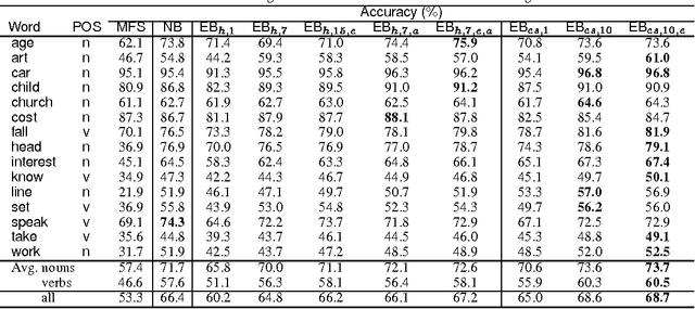 Figure 2 for Naive Bayes and Exemplar-Based approaches to Word Sense Disambiguation Revisited