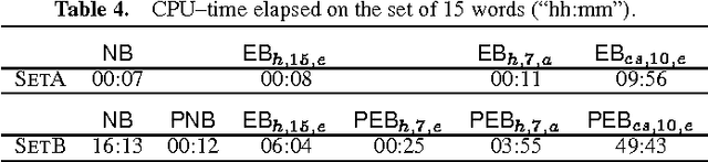 Figure 4 for Naive Bayes and Exemplar-Based approaches to Word Sense Disambiguation Revisited