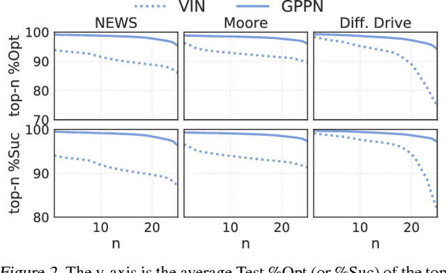 Figure 4 for Gated Path Planning Networks