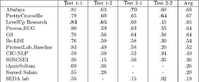 Figure 3 for Using Word Embeddings to Analyze Protests News