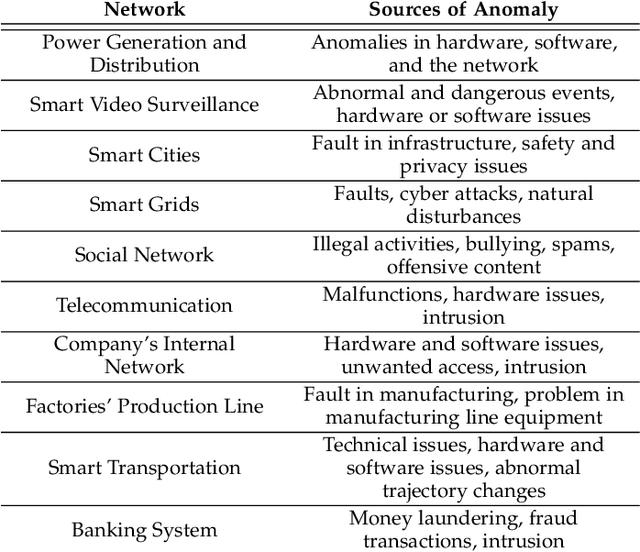 Figure 1 for A Comprehensive Survey of Graph-based Deep Learning Approaches for Anomaly Detection in Complex Distributed Systems