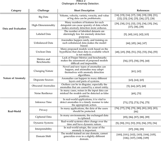 Figure 4 for A Comprehensive Survey of Graph-based Deep Learning Approaches for Anomaly Detection in Complex Distributed Systems