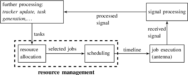 Figure 1 for Quality of service based radar resource management using deep reinforcement learning