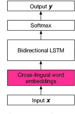 Figure 3 for Model Transfer for Tagging Low-resource Languages using a Bilingual Dictionary