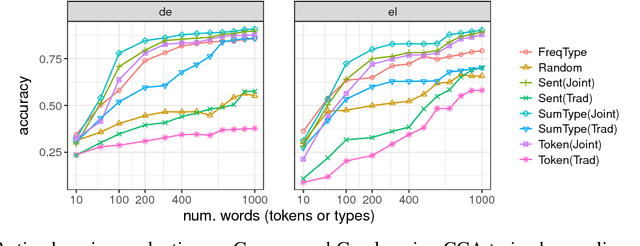 Figure 4 for Model Transfer for Tagging Low-resource Languages using a Bilingual Dictionary