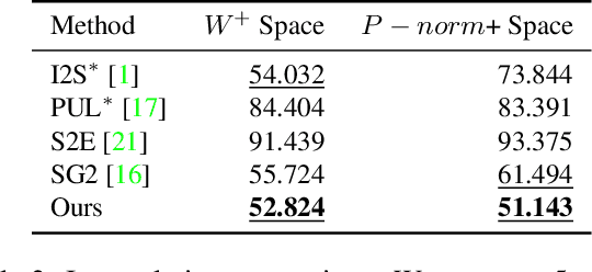 Figure 4 for Improved StyleGAN Embedding: Where are the Good Latents?