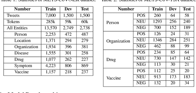 Figure 2 for METS-CoV: A Dataset of Medical Entity and Targeted Sentiment on COVID-19 Related Tweets