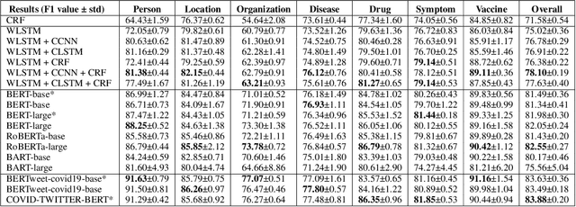 Figure 4 for METS-CoV: A Dataset of Medical Entity and Targeted Sentiment on COVID-19 Related Tweets