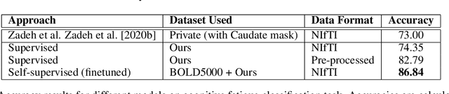 Figure 3 for Understanding Cognitive Fatigue from fMRI Scans with Self-supervised Learning