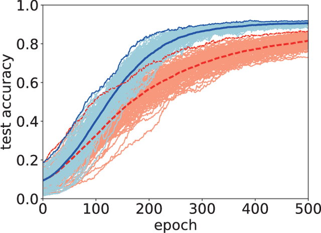 Figure 2 for Optimization of neural networks via finite-value quantum fluctuations