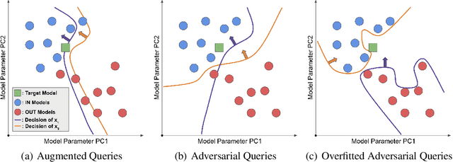 Figure 1 for Canary in a Coalmine: Better Membership Inference with Ensembled Adversarial Queries