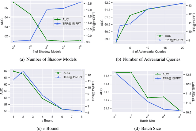 Figure 4 for Canary in a Coalmine: Better Membership Inference with Ensembled Adversarial Queries
