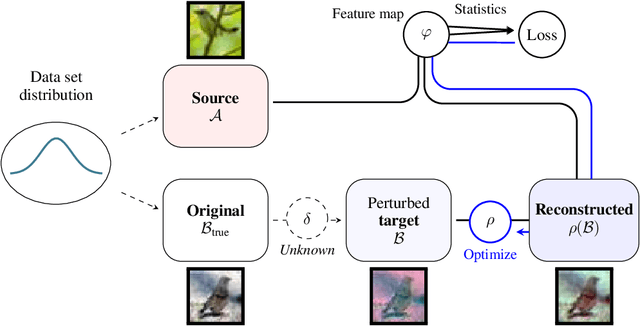 Figure 1 for Post-Hoc Domain Adaptation via Guided Data Homogenization