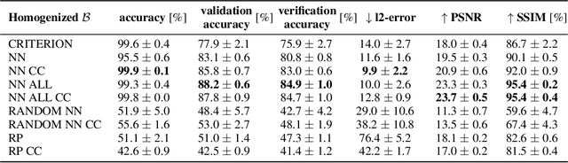 Figure 4 for Post-Hoc Domain Adaptation via Guided Data Homogenization
