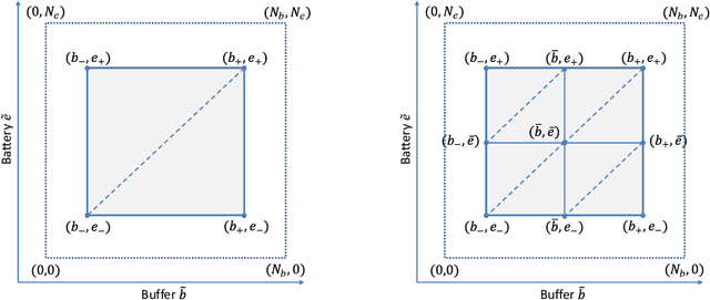 Figure 2 for Accelerated Structure-Aware Reinforcement Learning for Delay-Sensitive Energy Harvesting Wireless Sensors