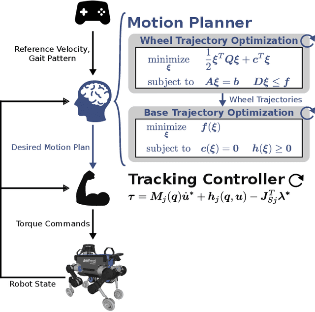Figure 2 for Rolling in the Deep -- Hybrid Locomotion for Wheeled-Legged Robots using Online Trajectory Optimization