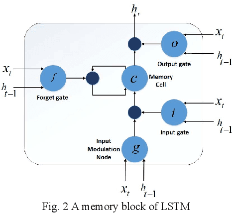 Figure 3 for Human Activity Recognition using Multi-Head CNN followed by LSTM