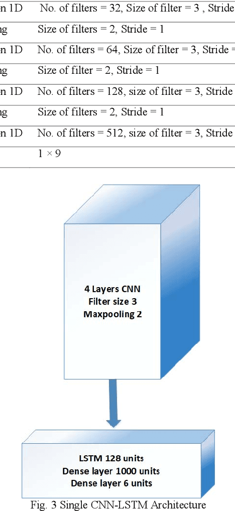 Figure 4 for Human Activity Recognition using Multi-Head CNN followed by LSTM