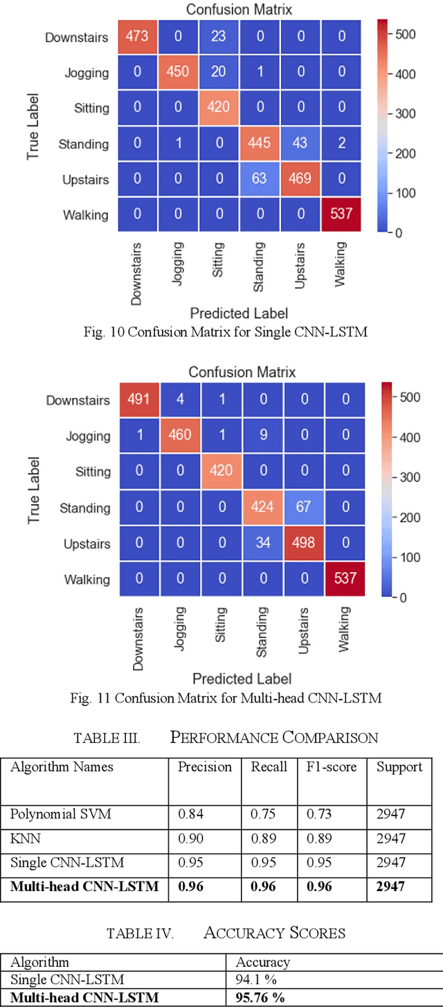 Figure 2 for Human Activity Recognition using Multi-Head CNN followed by LSTM