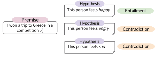 Figure 1 for Natural Language Inference Prompts for Zero-shot Emotion Classification in Text across Corpora