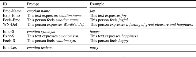 Figure 2 for Natural Language Inference Prompts for Zero-shot Emotion Classification in Text across Corpora