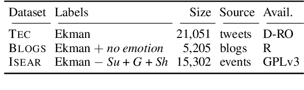 Figure 3 for Natural Language Inference Prompts for Zero-shot Emotion Classification in Text across Corpora