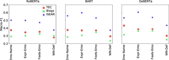 Figure 4 for Natural Language Inference Prompts for Zero-shot Emotion Classification in Text across Corpora