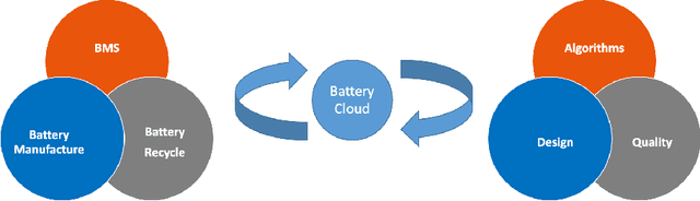 Figure 1 for Battery Cloud with Advanced Algorithms