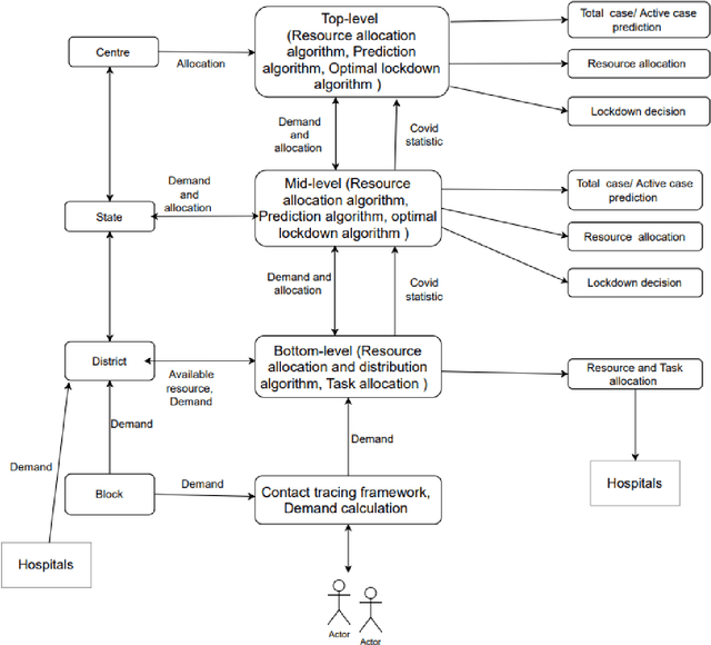 Figure 1 for Development of Decision Support System for Effective COVID-19 Management