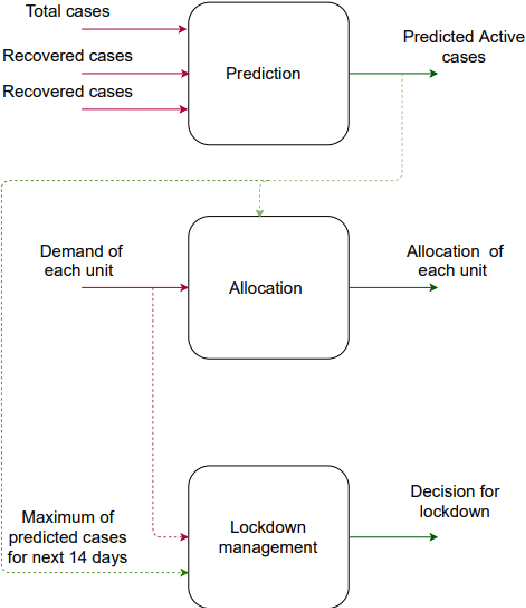 Figure 2 for Development of Decision Support System for Effective COVID-19 Management